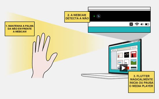 Flutter Controle seu media player pela webcam